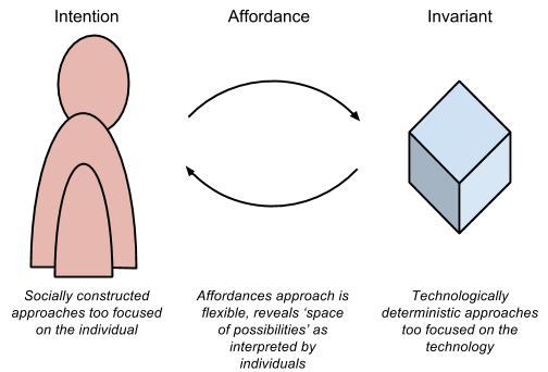 Affordances and interpretitive flexibility